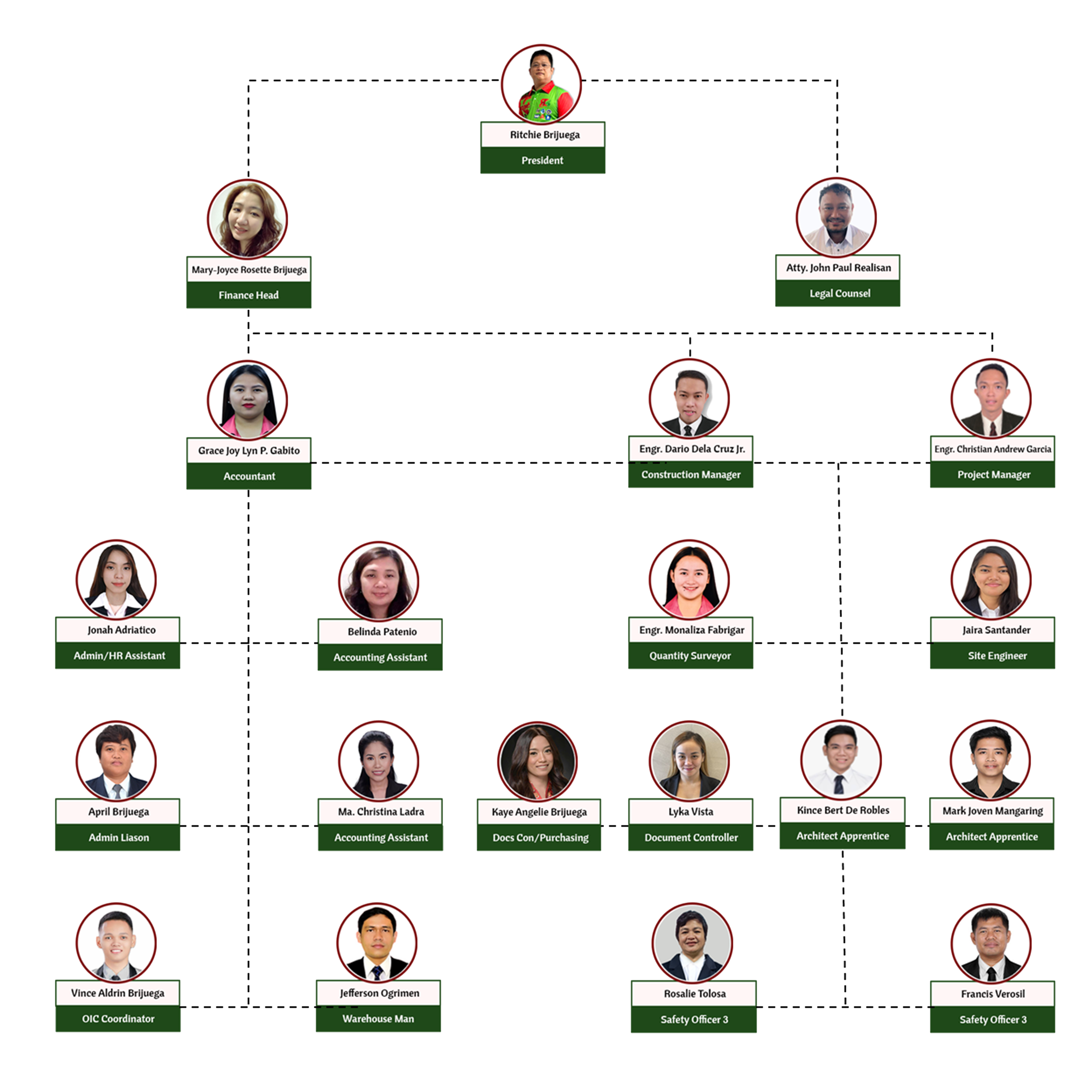 RBC Organizational Chart