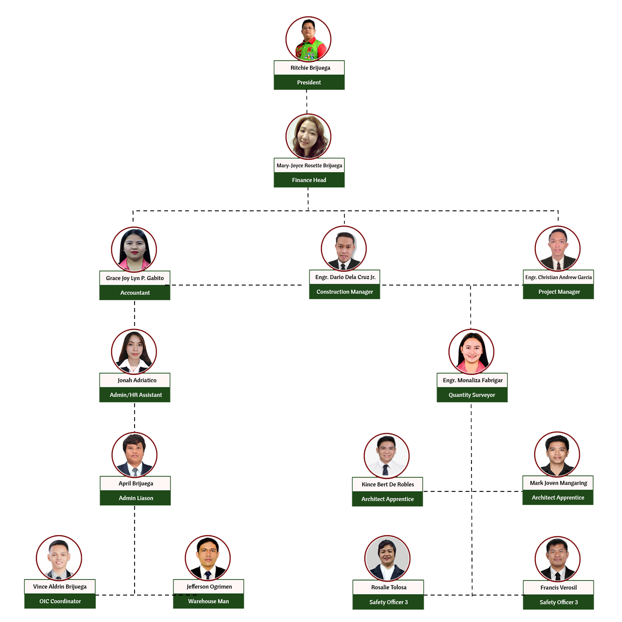 RichBuild Corps Org Chart