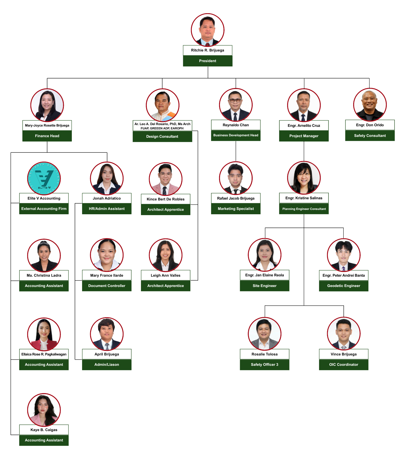 RRB Org Chart v7